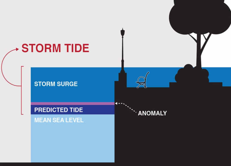 The Dangers of Storm Surge and Flooding NOAA's Office of Response